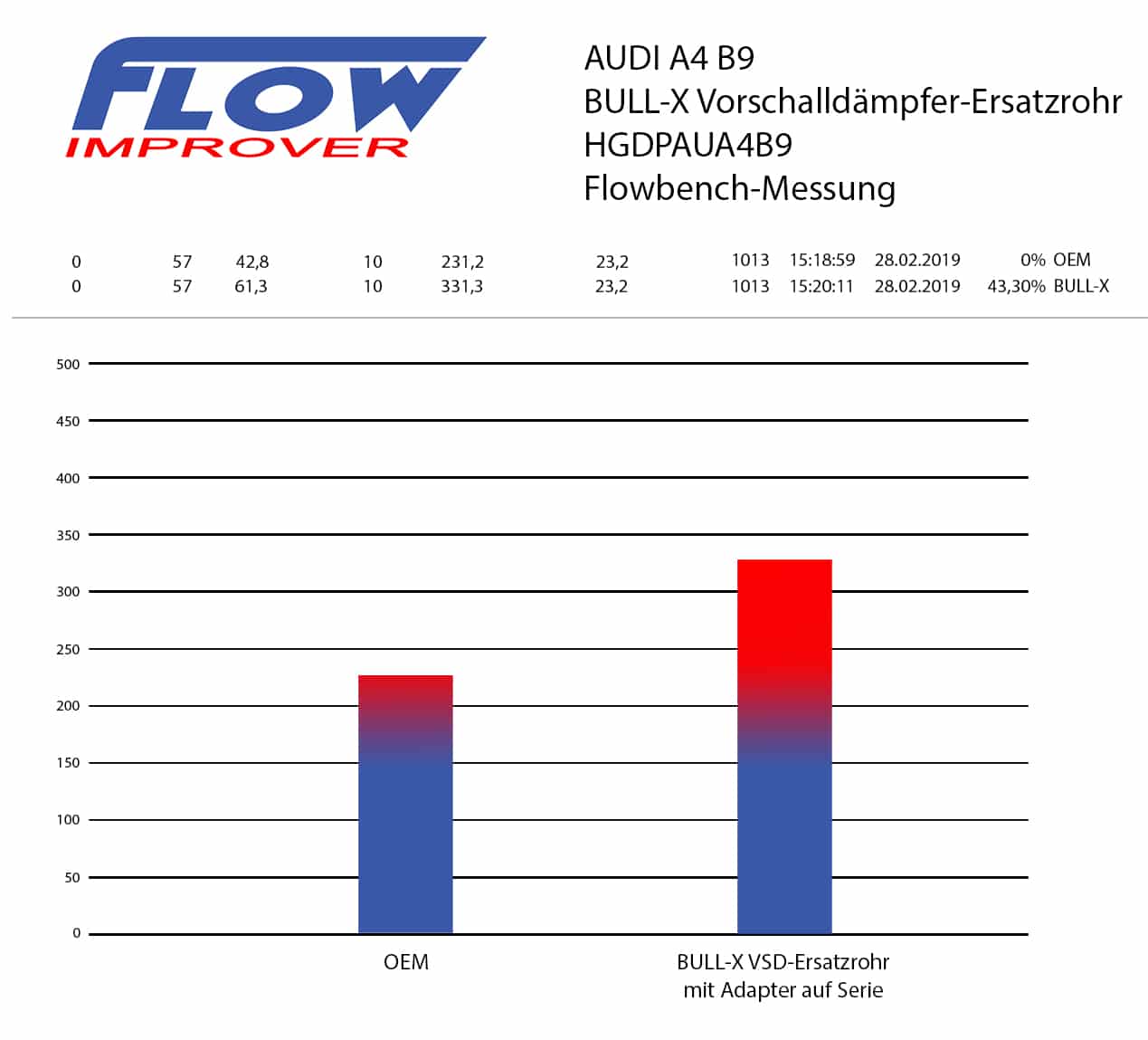 Tuyaux de remplacement pour silencieux central Bull-X Audi A4, A5 B9 2.0TFSI
