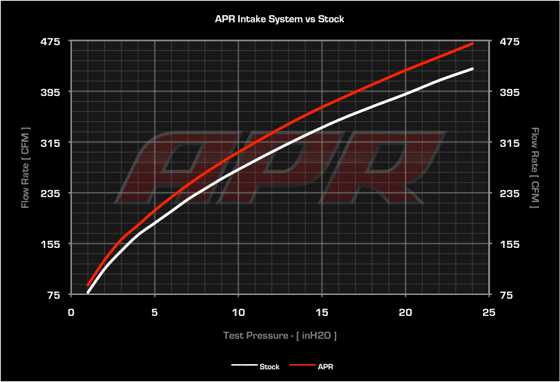 Admission d'air en fibre de carbone APR MQB VW Golf 7/8 GTI/R, Leon Cupra, A3/S3 8V/8Y etc.