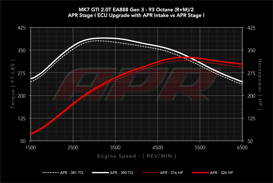 Admission d'air en fibre de carbone APR MQB VW Golf 7/8 GTI/R, Leon Cupra, A3/S3 8V/8Y etc.