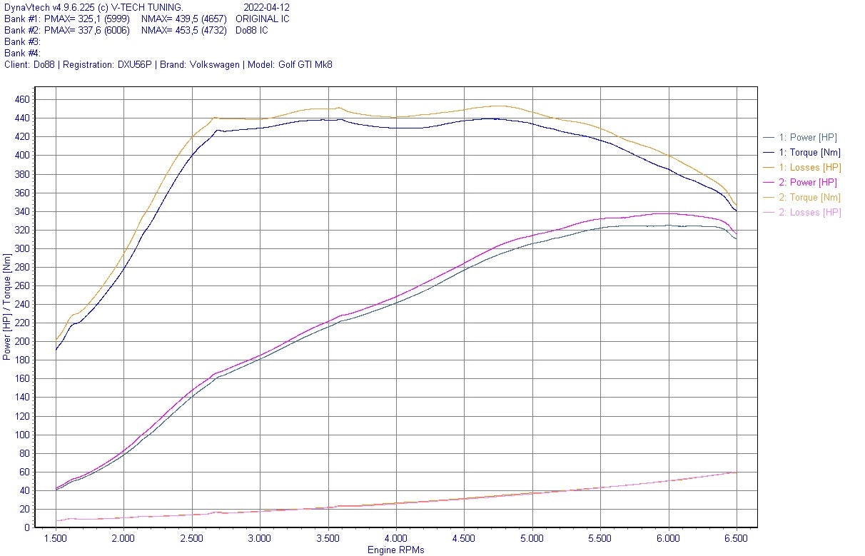 DO88 Upgrade-Ladeluftkühler 2.0TSI EA888.4 VW Golf MK8 GTI/R, Audi S3 8Y, Cupra Leon usw.