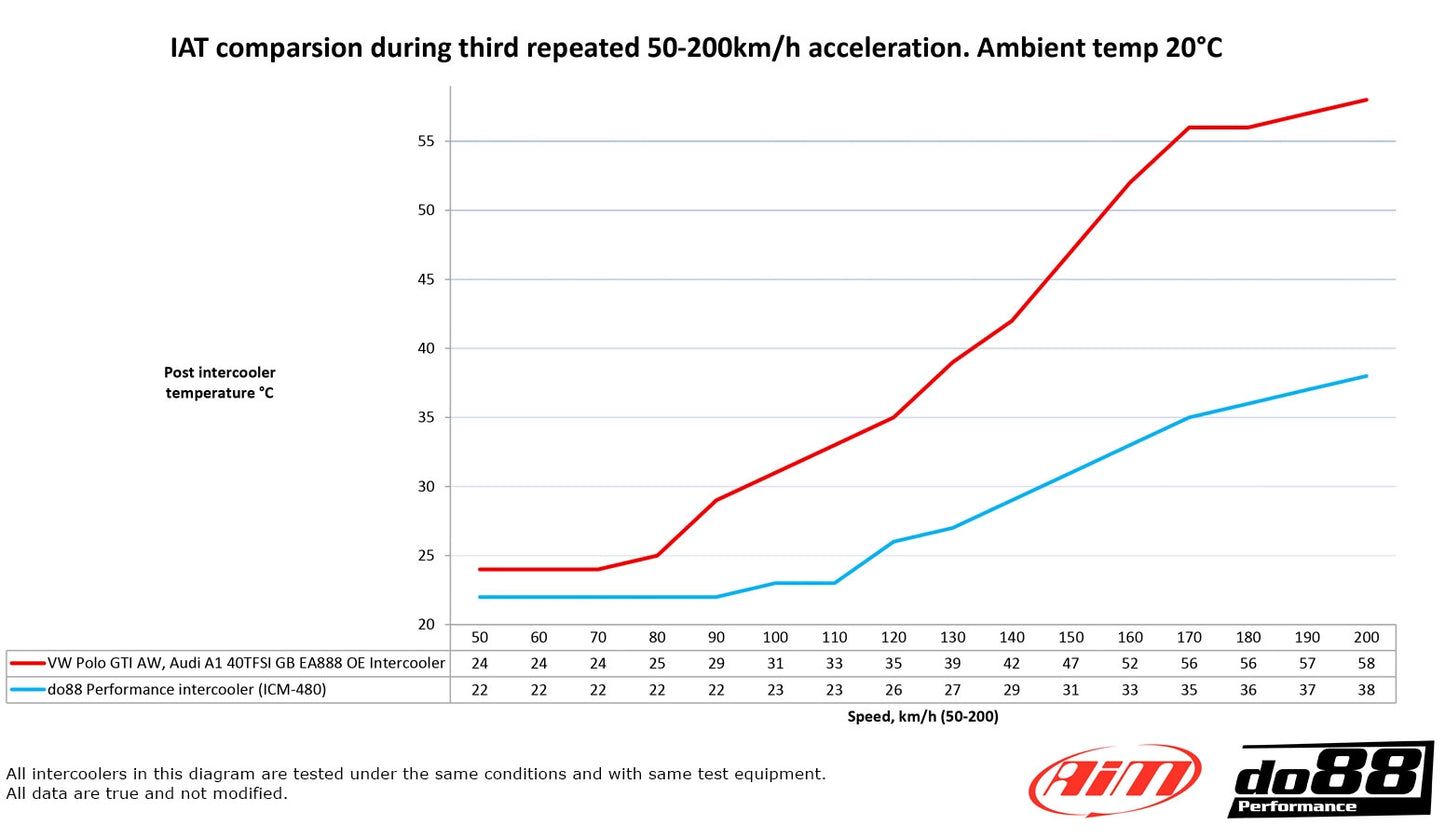 DO88 Intercooler Kit VW Polo AW GTI, Audi A1 GB 40TFSI