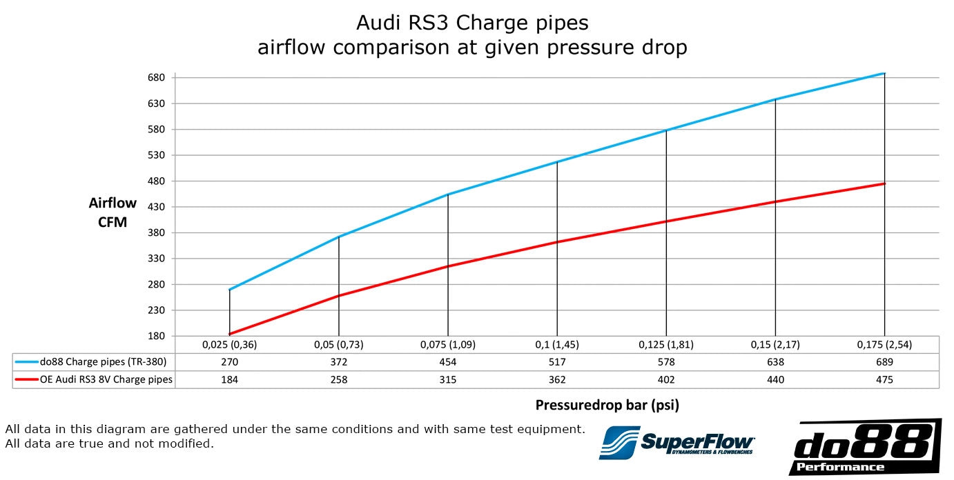 DO88 Charge Pipe Kit Audi RS3 8V/8Y, TTRS 8S etc.