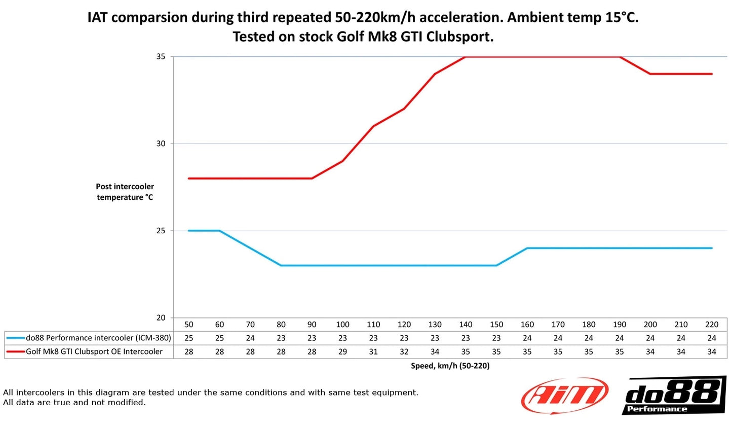 DO88 Upgrade Ladeluftkühler BigPack 2.0TSI EA888.4 VW Golf MK8 GTI/R, Audi S3 8Y, Cupra Leon etc.