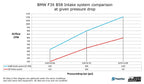 Systém sání vzduchu DO88 pro BMW řady F M140i/M240i/340i/440i B58