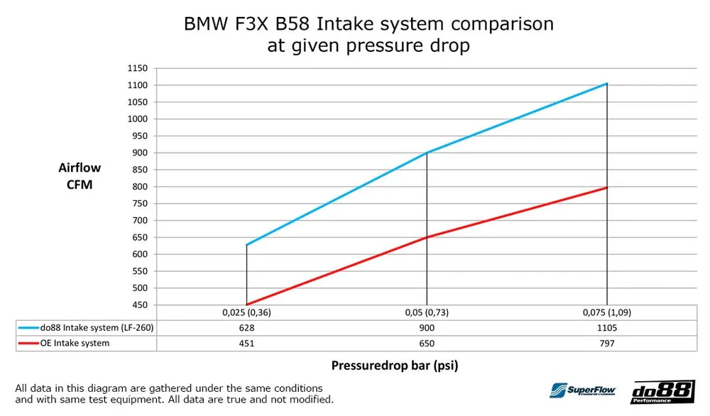 Systém sání vzduchu DO88 pro BMW řady F M140i/M240i/340i/440i B58