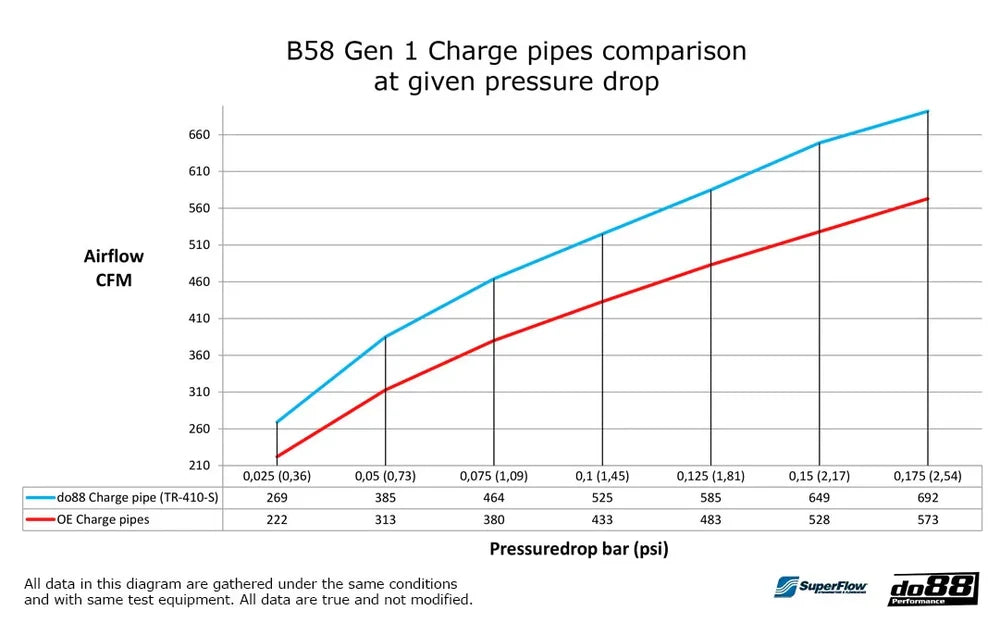 Sada plnicího potrubí DO88 pro BMW řady F M140i/M240i/340i/440i B58 atd.