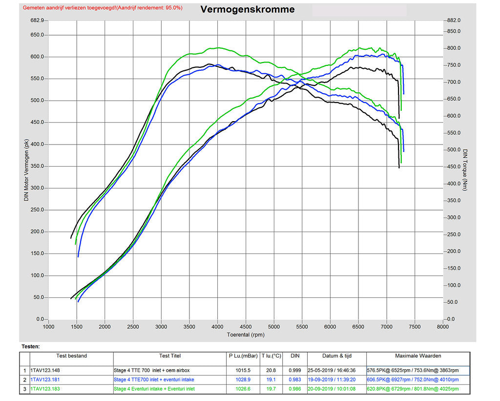 Admission d'air en fibre de carbone Eventuri Audi RS3 8V2, TTRS 8S DAZA/DNWA