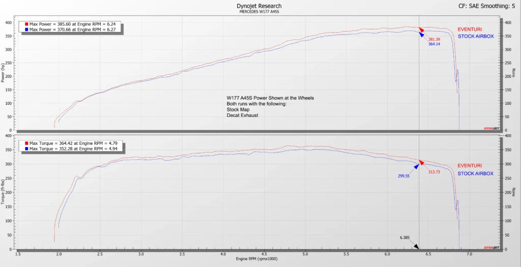 Eventuri Karbónový vzduchový vstup Mercedes A45, GLA45, CLA45 AMG (W177/C118)