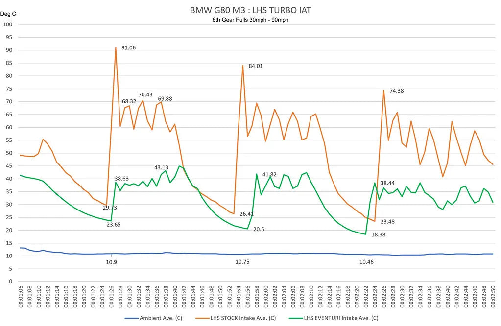 Eventuri karbonové vlákno sací otvor BMW M2 G87, M3 G80, M4 G82