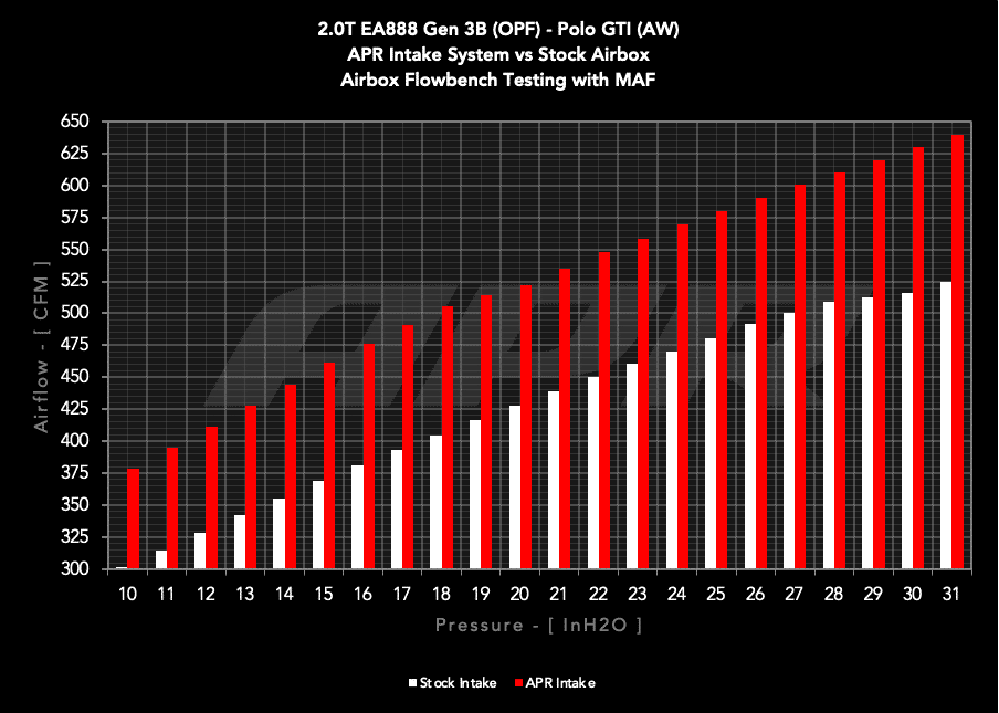 APR Upgrade Air Intake VW Polo MK6 AW GTI, Audi A1 GB 40TFSI