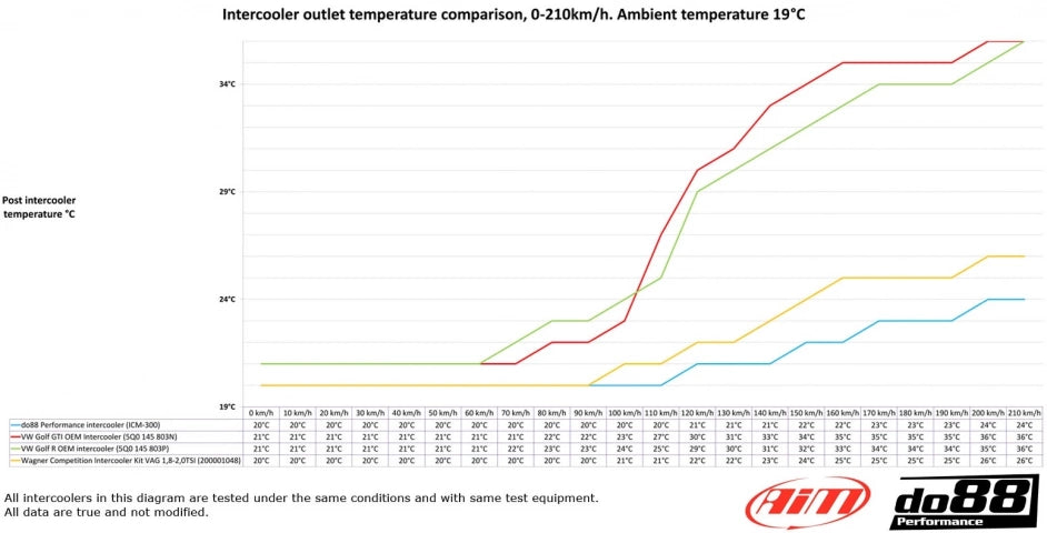DO88 Upgrade Intercooler BigPack 2.0TSI MQB VW Golf 7 GTI/R, Leon 5F Cupra, Audi A3/S3 8V etc.
