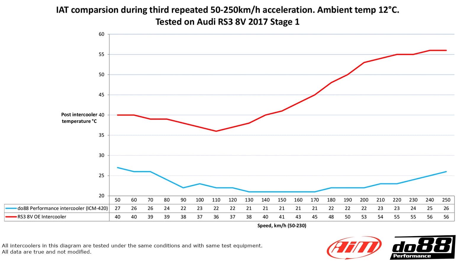 DO88 BigPack Intercooler- og ladeluftslangesæt til Audi RS3 8V/8Y