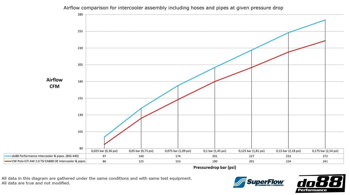 DO88 BigPack Intercooler Kit VW Polo AW GTI, Audi A1 GB 40TFSI