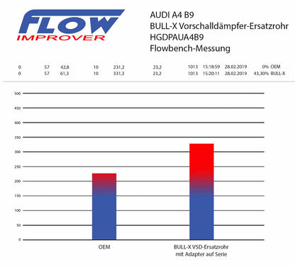 Tuyaux de remplacement pour silencieux central Bull-X Audi A4, A5 B9 2.0TFSI