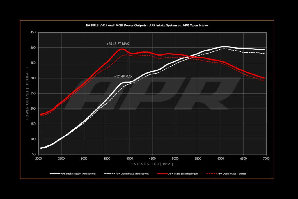 Kompletní systém sání vzduchu APR MQB 1.8/2.0TSI EA888.3 VW Golf MK7 GTI/R, S3, Leon 5F Cupra atd.