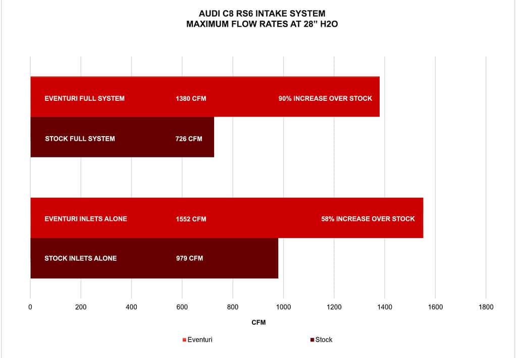 Prise d'air Eventuri en fibre de carbone Audi RS6, RS7 C8