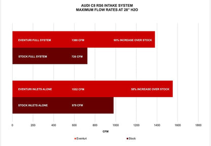 Prise d'air Eventuri en fibre de carbone Audi RS6, RS7 C8