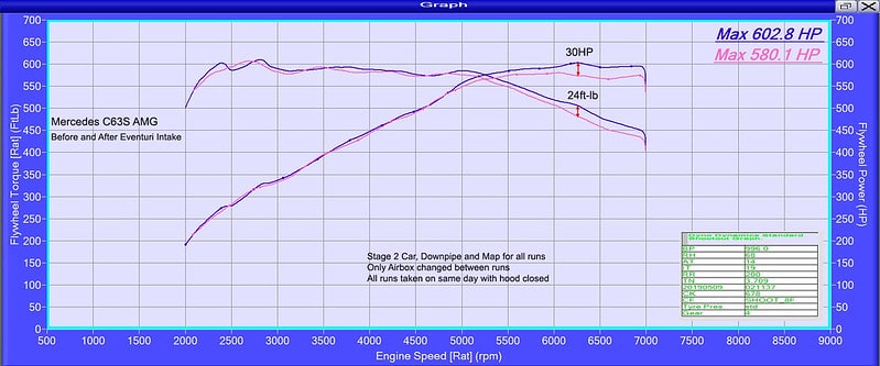 Eventuri Carbon Fiber Luchtinlaat Mercedes Benz C63 + C63S AMG (W205/ S205/ C205/ A205)