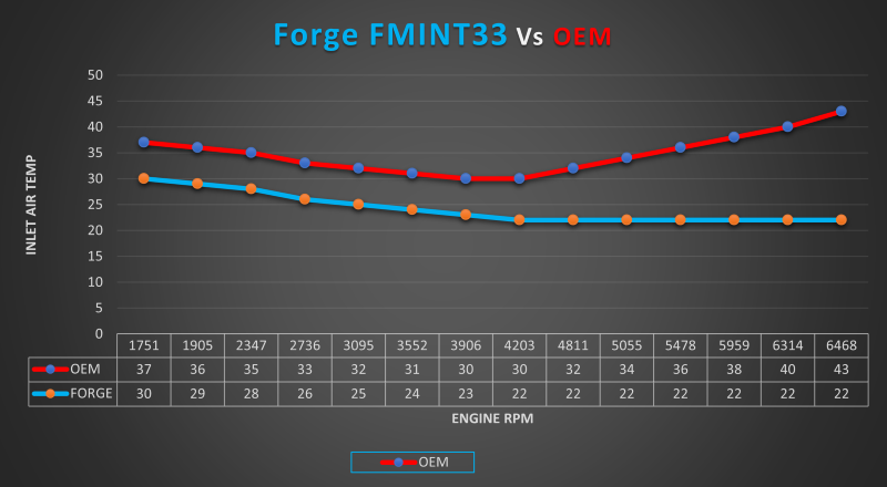 Forge Motorsport Intercooler Audi RS3 8Y 2021+