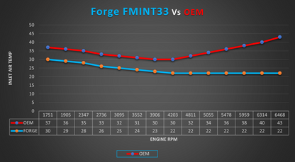 Forge Motorsport Intercooler Audi RS3 8Y 2021+