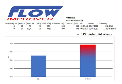 HF-Series Carbon-Luftansaugkit 2.5TFSI Audi RS3 8V, TTRS 8S 367/400PK