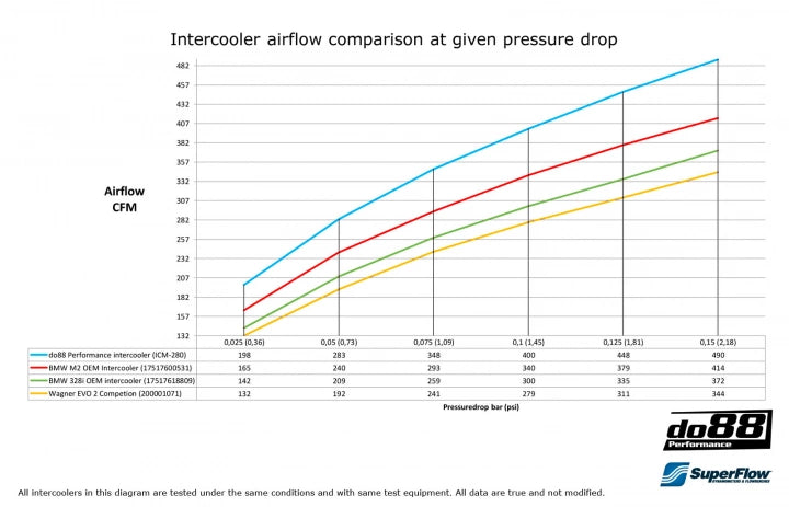 Zestaw intercoolera DO88 do BMW M135i, M235i, M2, 335i, 435i F20/F30/F87 itd.