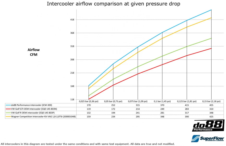DO88 Upgrade Intercooler 2.0TSI MQB VW Golf 7 GTI/R, Leon 5F Cupra, Audi A3/S3 8V etc.