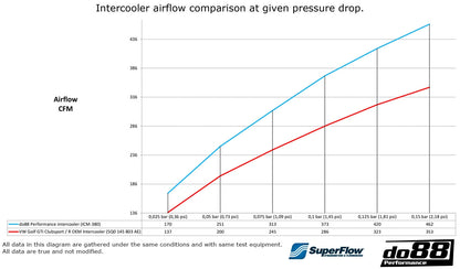 DO88 Upgrade Intercooler 2.0TSI EA888.4 VW Golf MK8 GTI/R, Audi S3 8Y, Cupra Leon etc.