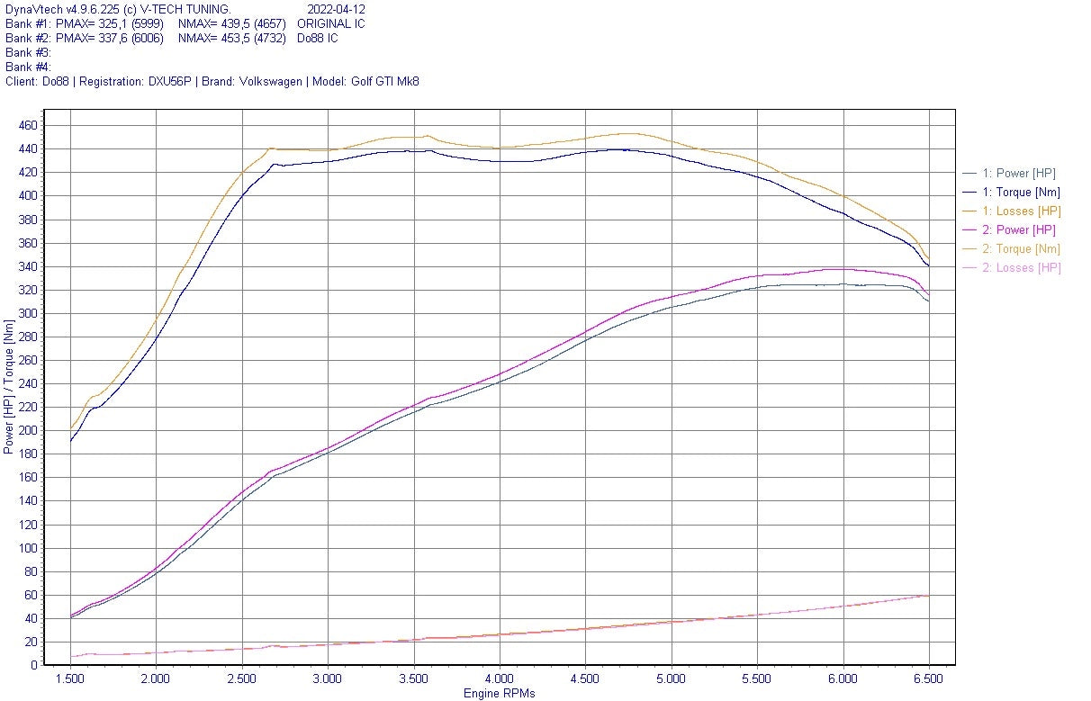 DO88 Upgrade Intercooler 2.0TSI EA888.4 VW Golf MK8 GTI/R, Audi S3 8Y, Cupra Leon etc.