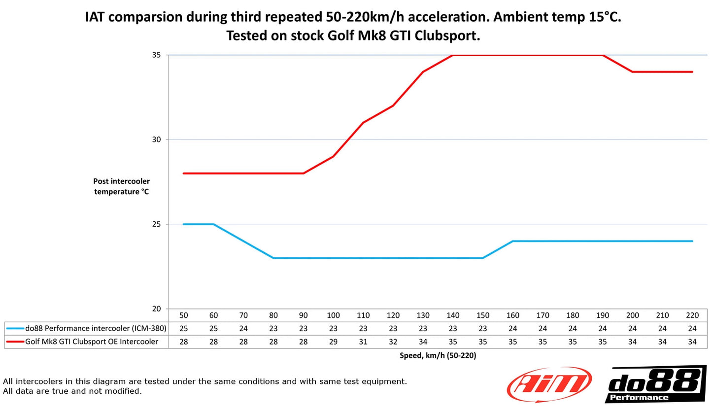 DO88 Upgrade Intercooler 2.0TSI EA888.4 VW Golf MK8 GTI/R, Audi S3 8Y, Cupra Leon etc.