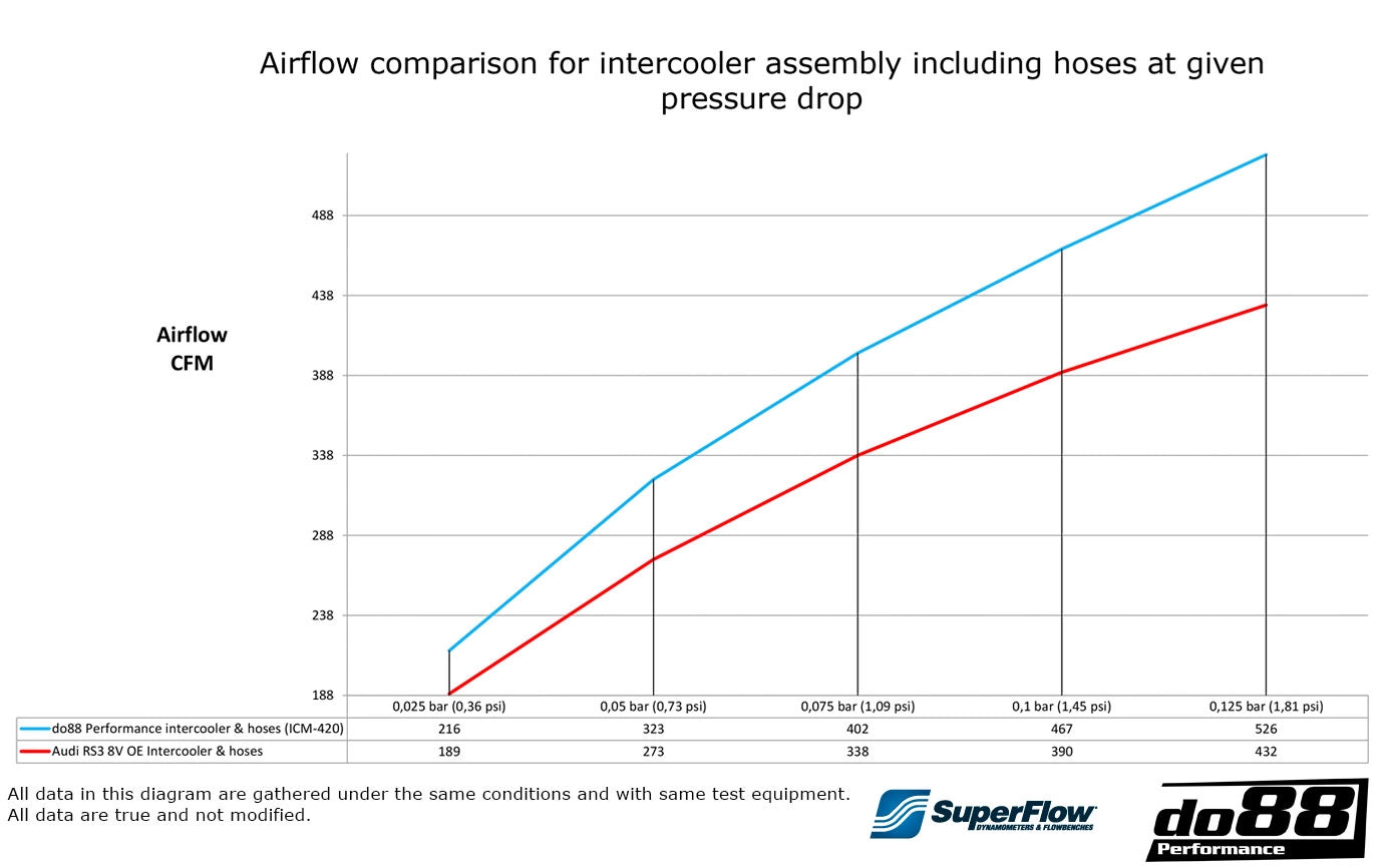 DO88 Ladeluftkühler-Kit Audi RS3 8V/8Y, TTRS 8S