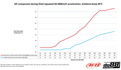 DO88 Intercooler Kit VW Polo AW GTI, Audi A1 GB 40TFSI