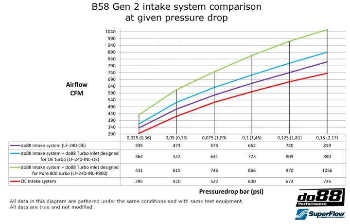 System dolotowy z włókna węglowego DO88 do BMW M240i, M340i B58 2018+