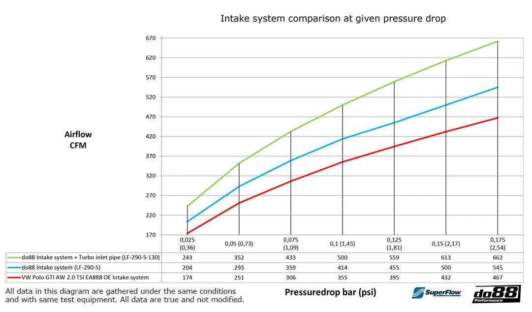 DO88 Intake System + Turbo Inlet Pipe VW Polo MK6 AW GTI, Audi A1 GB 40TFSI