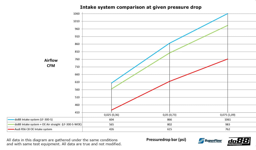 DO88 Carbon Air Intake + Turbo Inlets Audi RS6, RS7 C8 4.0TFSI