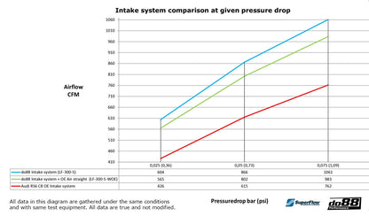 DO88 Carbon Air Intake + Turbo Inlets Audi RS6, RS7 C8 4.0TFSI