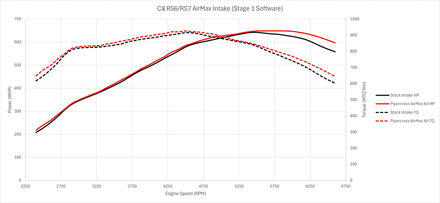 Pipercross AirMax Carbon Fiber Air Intake Audi RS6, RS7 C8 4.0T EA825