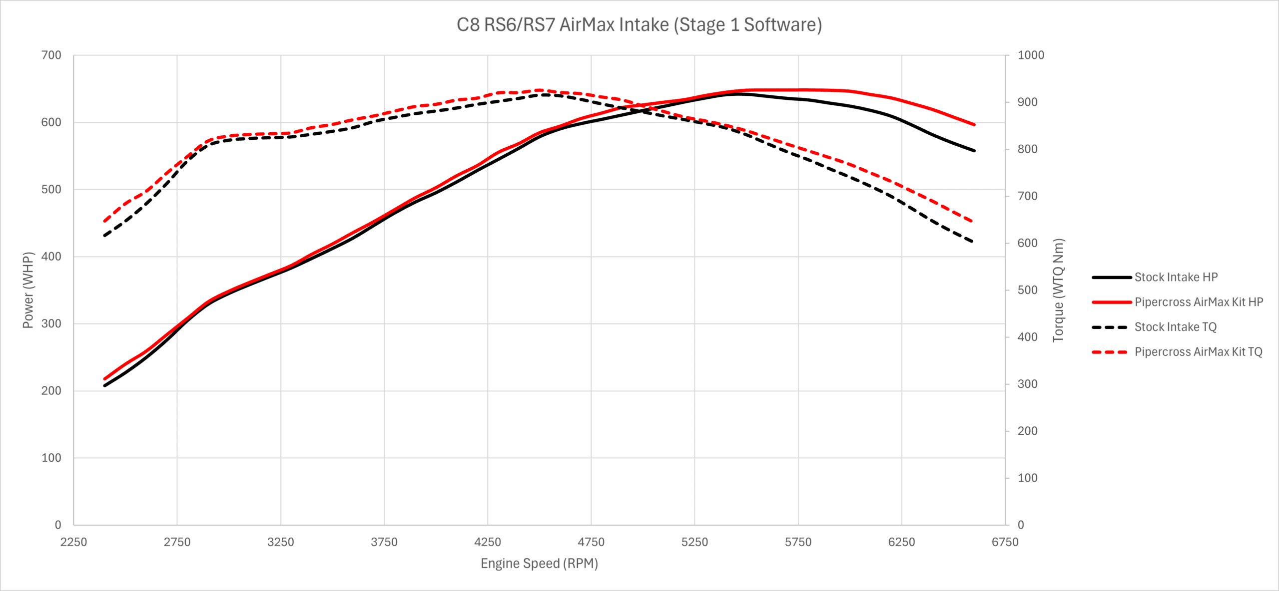 Pipercross AirMax Carbon Fiber Luchtinlaat Audi RS6, RS7 C8 4.0T EA825