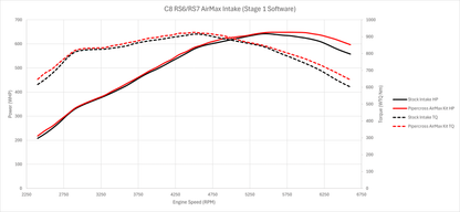 Pipercross AirMax Carbon Fiber Air Intake Audi RS6, RS7 C8 4.0T EA825