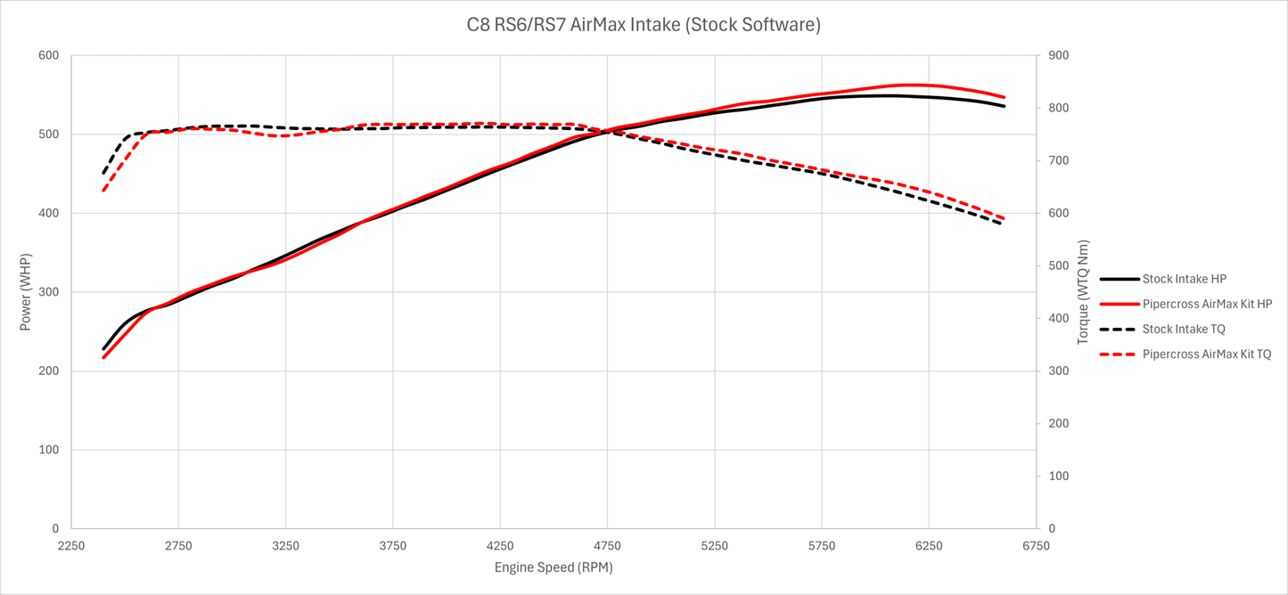 Pipercross AirMax Carbon Fiber Air Intake Audi RS6, RS7 C8 4.0T EA825