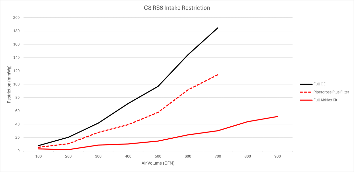 Pipercross AirMax Carbon Fiber Air Intake Audi RS6, RS7 C8 4.0T EA825