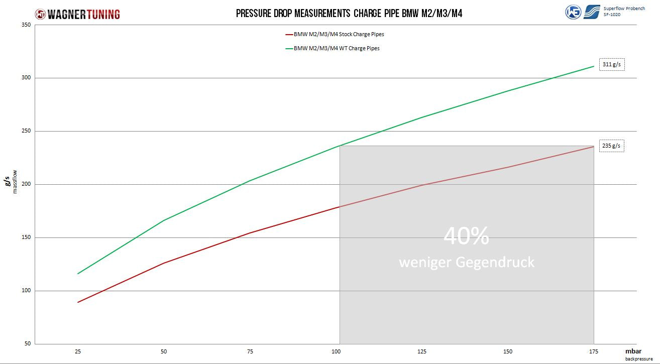 Conjunto de Tubo de Carga Wagner Tuning Ø57mm BMW M2c, M3, M4 S55