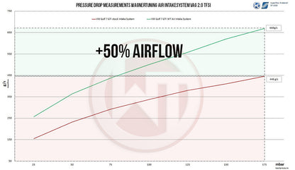 Wagner Tuning Carbon Fiber Intake VW Golf MK8 R, GTI, Clubsport, Audi S3 8Y etc. EA888.4 2.0TSI