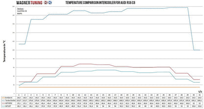 Wagner Tuning Intercooler Competition Kit Audi RS6/RS7 C8 4.0TFSI