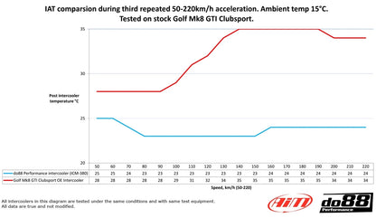 Mise à niveau du refroidisseur intermédiaire DO88 BigPack 2.0TSI EA888.4 VW Golf MK8 GTI/R, Audi S3 8Y, Cupra Leon etc.