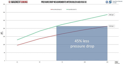 Wagner Tuning Intercooler Competition Kit Audi RS6/RS7 C8 4.0TFSI