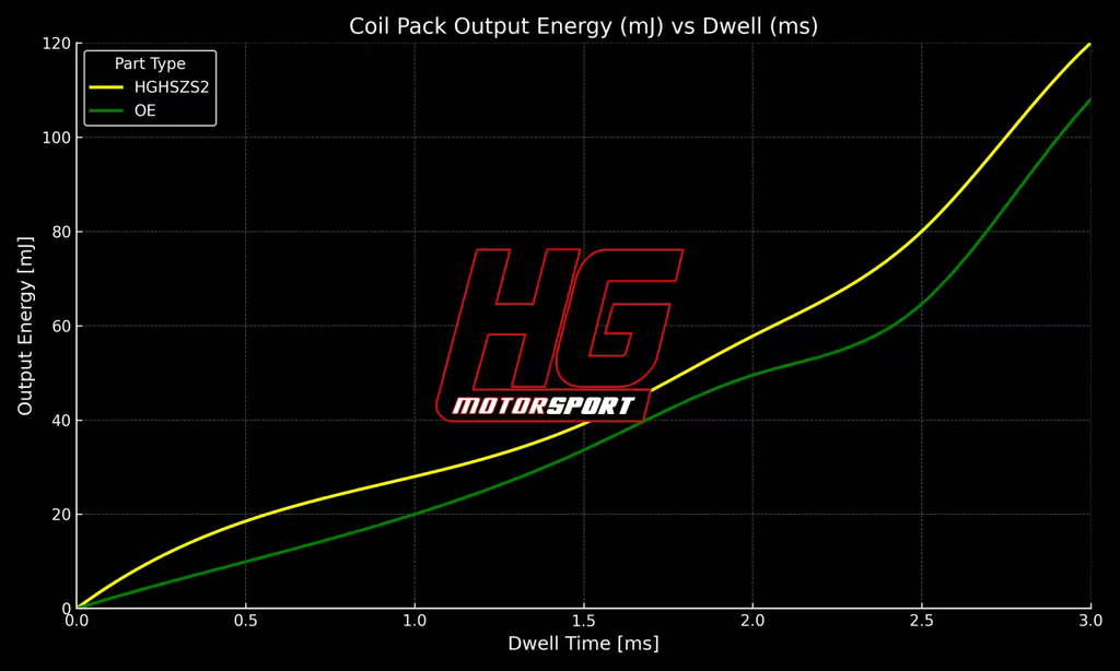 Výkonnostní zapalovací cívka HG-Motorsport pro VAG 1.4TSI VW Polo GTI 2010-2014