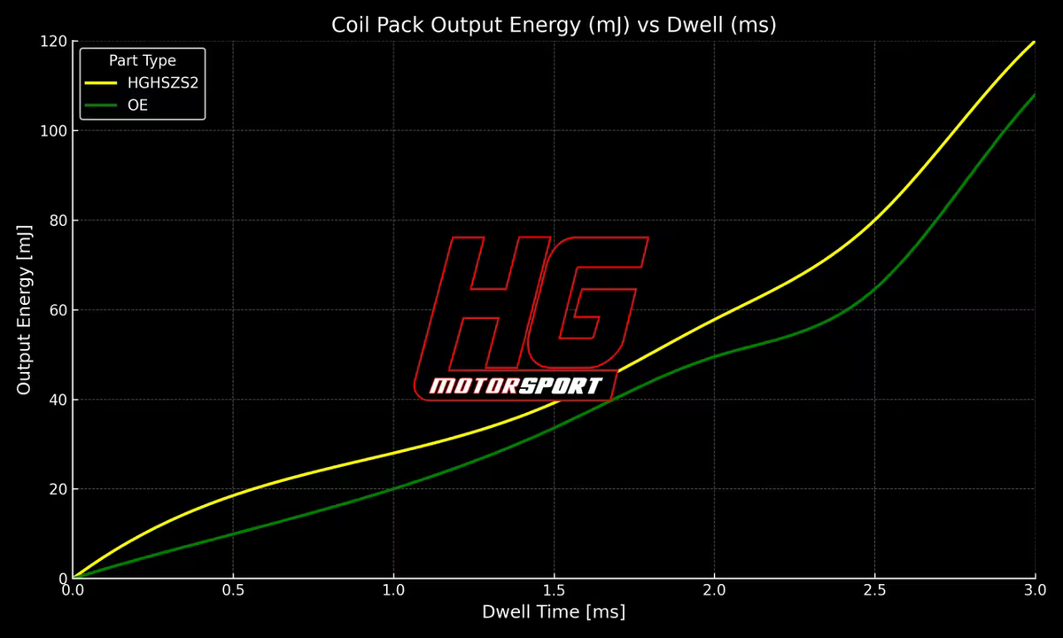 Výkonnostní zapalovací cívka HG-Motorsport pro VAG 1.4TSI VW Polo GTI 2010-2014