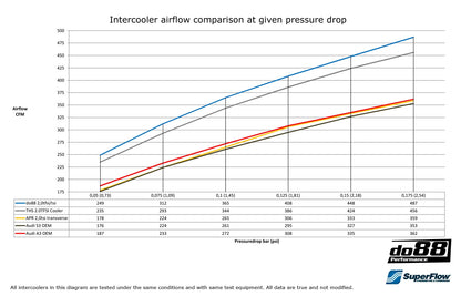 Refroidisseur intermédiaire DO88 2.0TFSI EA113 Golf 6 GTI/R, A3/S3 8P, Leon Cupra 1P etc.