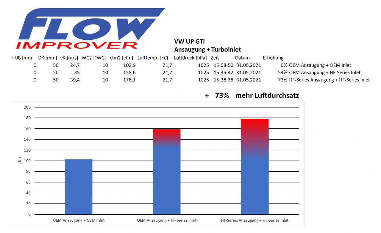 Sací systém studeného vzduchu řady HF pro 1.0TSI 2020+ WLTP, mimo jiné pro VW UP! GTI, Golf 7/8, Audi A1 a další.